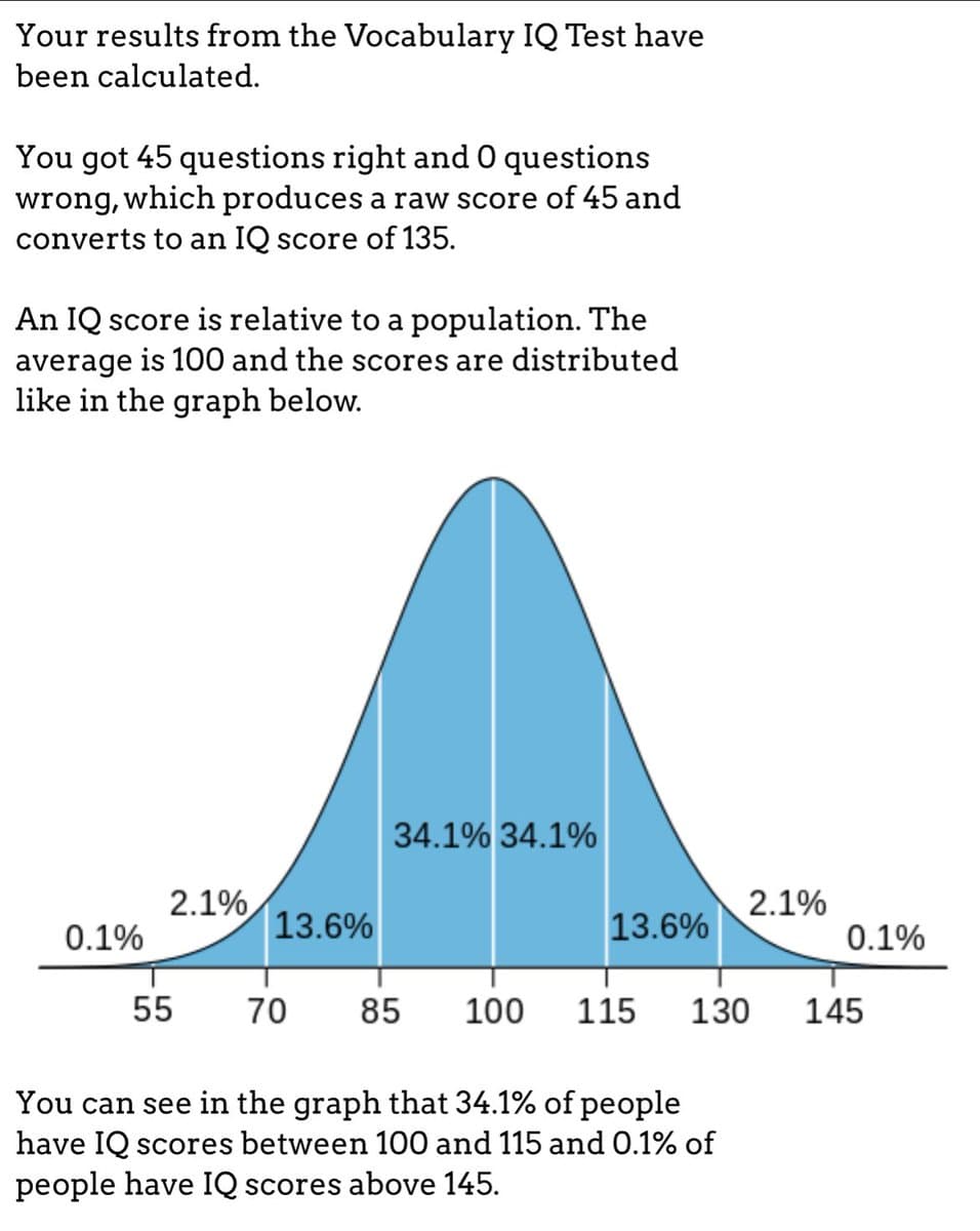 A screenshot of a Vocabulary IQ Test result page showing a calculated IQ score of 135 and a normal distribution graph. The text explains that the user got 45 out of 45 questions right, and the graph illustrates how IQ scores are distributed relative to the population average of 100.