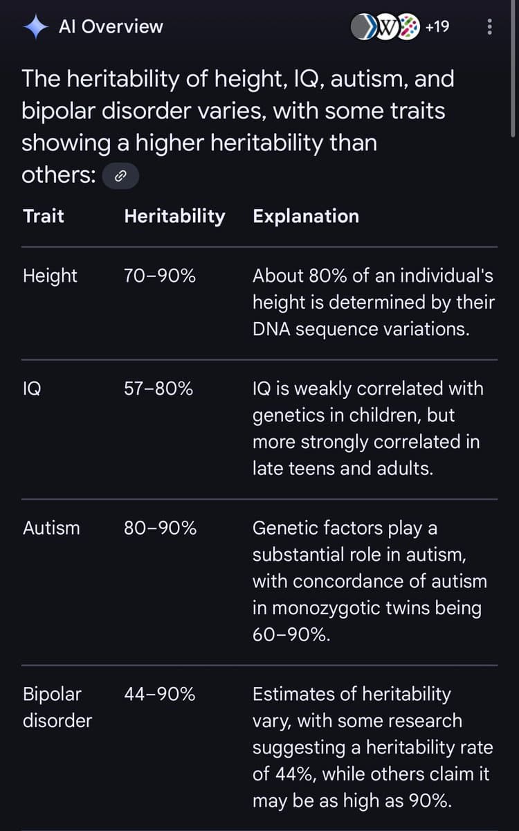 A screenshot of a Google search result's 'AI Overview' section, which displays a table comparing the heritability of height, IQ, autism, and bipolar disorder. The table includes columns for the trait, its heritability percentage range, and a brief explanation for each.
