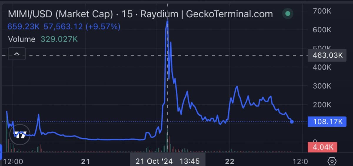 A screenshot of a cryptocurrency market cap chart for MIMI/USD on the 15-minute timeframe from GeckoTerminal.com, showing a sharp spike followed by a decline.