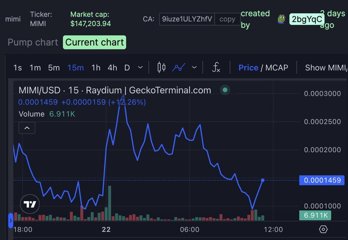 A screenshot of a cryptocurrency price chart for the token MIMI on GeckoTerminal.com, showing a 15-minute price history with a significant spike and subsequent decline. The interface displays a market cap of $147,203.94 and a current price of 0.0001459 USD.
