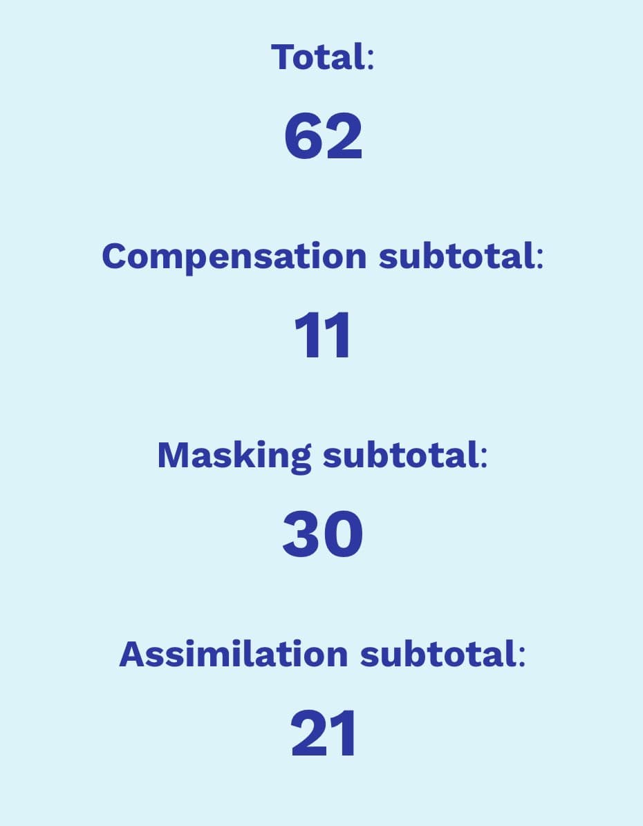 A digital graphic displaying test results with a light blue background and dark blue text. It lists a total score of 62, broken down into a Compensation subtotal of 11, a Masking subtotal of 30, and an Assimilation subtotal of 21.