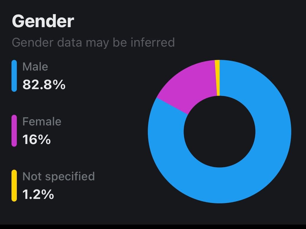 A dark-themed donut chart titled "Gender" showing the percentage breakdown of an audience by gender. The chart is dominated by a blue segment, with smaller purple and yellow segments.