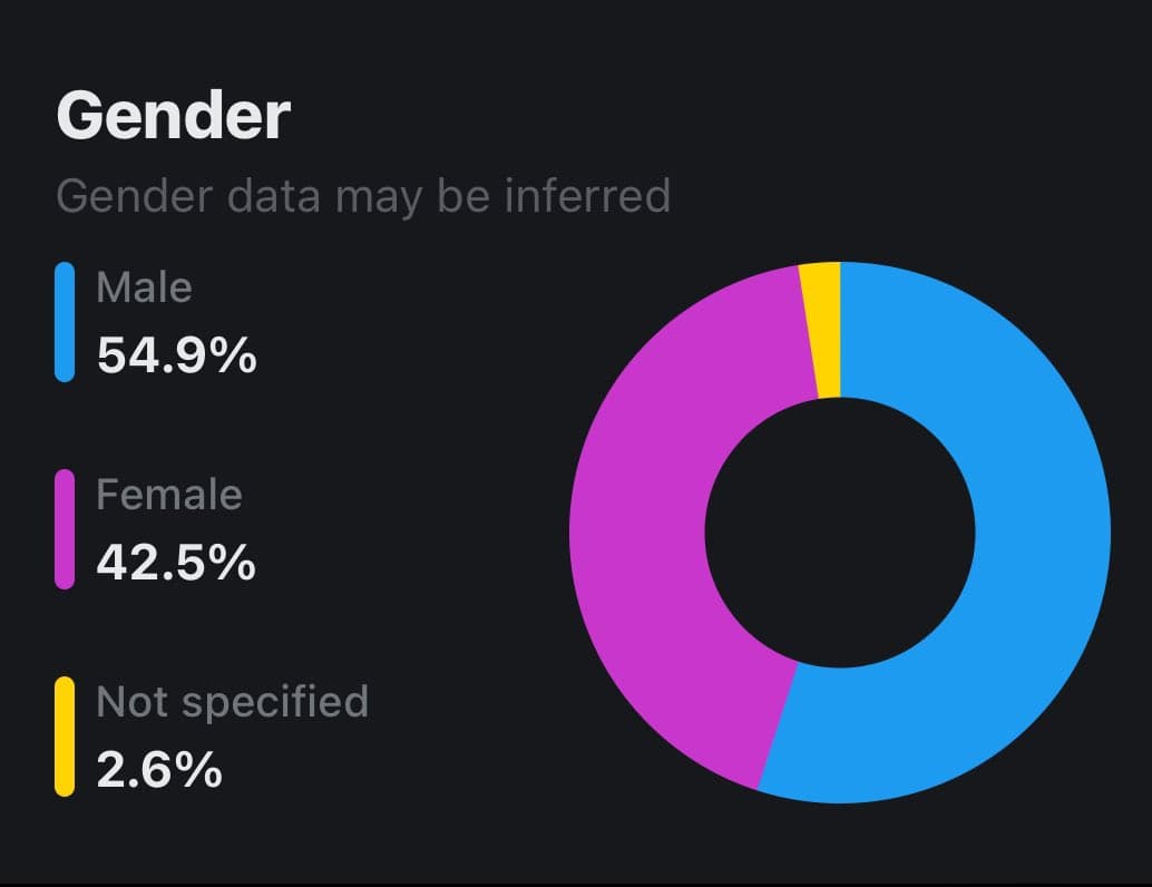 A dark-themed donut chart titled 'Gender' showing the percentage breakdown of an audience by gender. The chart displays three categories: Male (54.9%), Female (42.5%), and Not specified (2.6%).