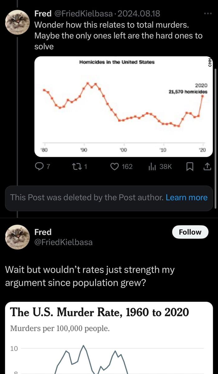 A screenshot of a Twitter conversation between two users, both using the same cat profile picture and the name 'Fred'. The thread features a discussion about homicide statistics, illustrated by two line charts: one showing 'Homicides in the United States' and another titled 'The U.S. Murder Rate, 1960 to 2020'.