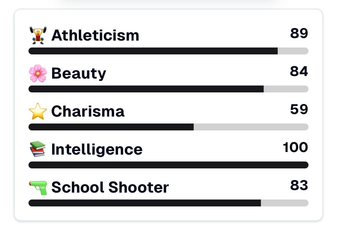 A screenshot of a character stat sheet displaying five attributes with progress bars and numerical scores. The stats include Athleticism (89), Beauty (84), Charisma (59), Intelligence (100), and School Shooter (83).