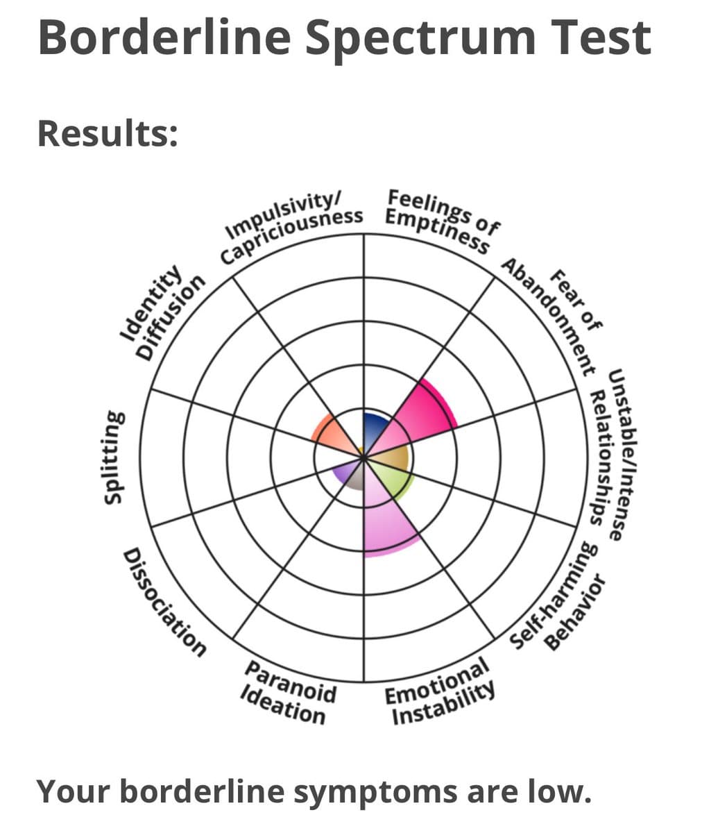 A screenshot of a 'Borderline Spectrum Test' results page featuring a radar chart. The chart displays low scores across various symptom categories, with the text at the bottom stating, 'Your borderline symptoms are low.'