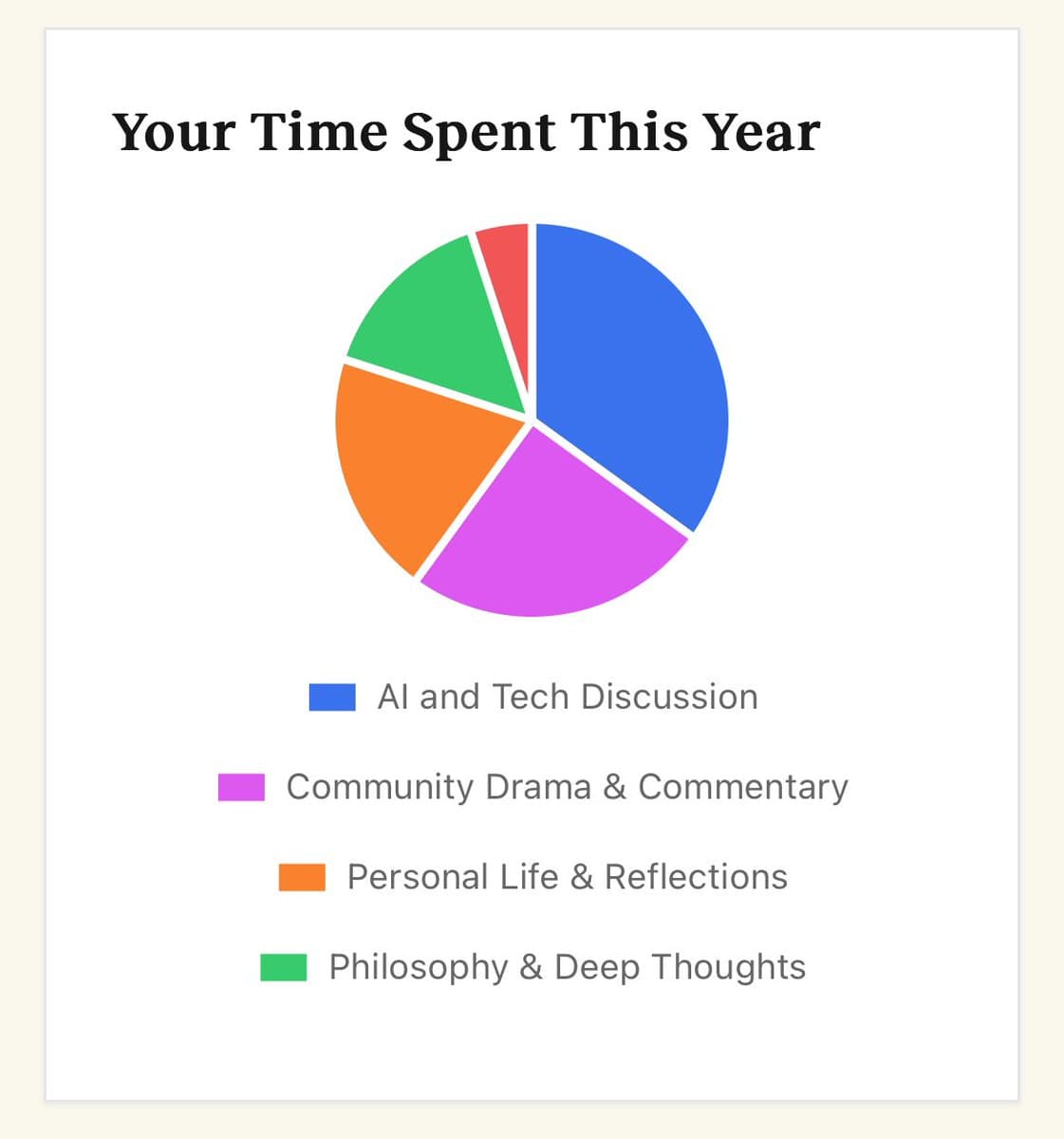 A pie chart titled 'Your Time Spent This Year' illustrating the distribution of a user's activity across five categories. The largest segment is 'AI and Tech Discussion,' followed by 'Community Drama & Commentary,' 'Personal Life & Reflections,' 'Philosophy & Deep Thoughts,' and a small red segment.
