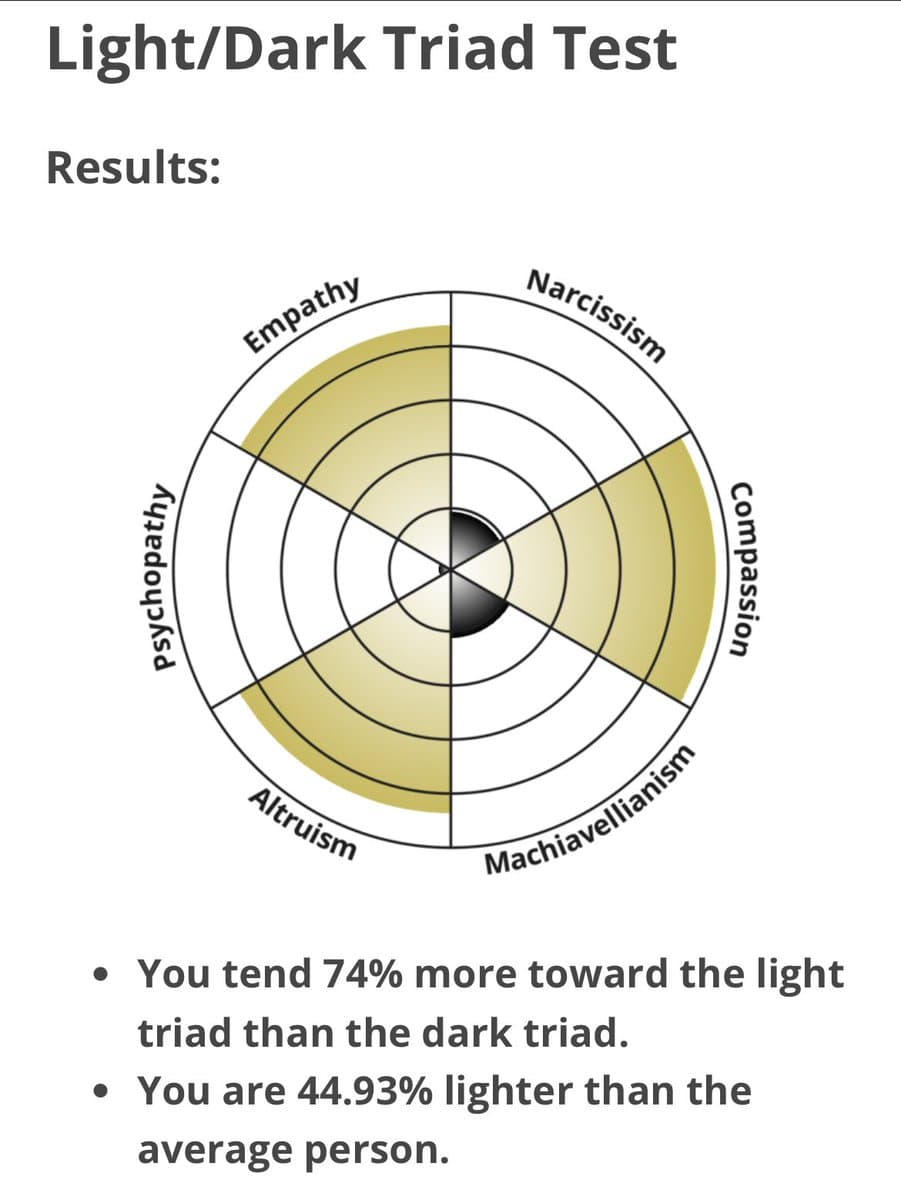 A screenshot of a 'Light/Dark Triad Test' results page featuring a radar chart and summary text. The chart compares scores across six traits: Empathy, Narcissism, Compassion, Machiavellianism, Altruism, and Psychopathy. The text below the chart states the user tends 74% more toward the light triad and is 44.93% lighter than the average person.