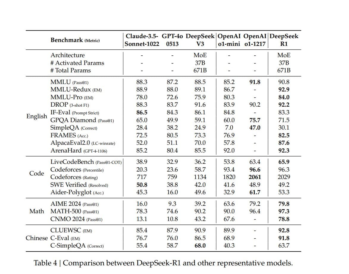 A table comparing the performance of DeepSeek-R1 against other large language models (Claude-3.5, GPT-4o, DeepSeek V3, and OpenAI o1 series) across various benchmarks in English, Code, Math, and Chinese.