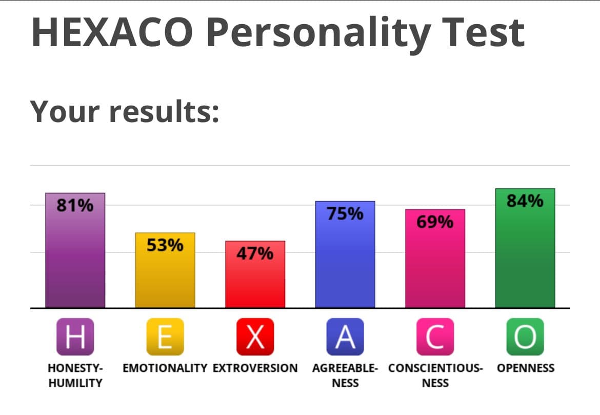 A bar chart titled "HEXACO Personality Test" displaying six personality trait scores. The chart shows the following results: Honesty-Humility (H) at 81%, Emotionality (E) at 53%, Extroversion (X) at 47%, Agreeableness (A) at 75%, Conscientiousness (C) at 69%, and Openness (O) at 84%.