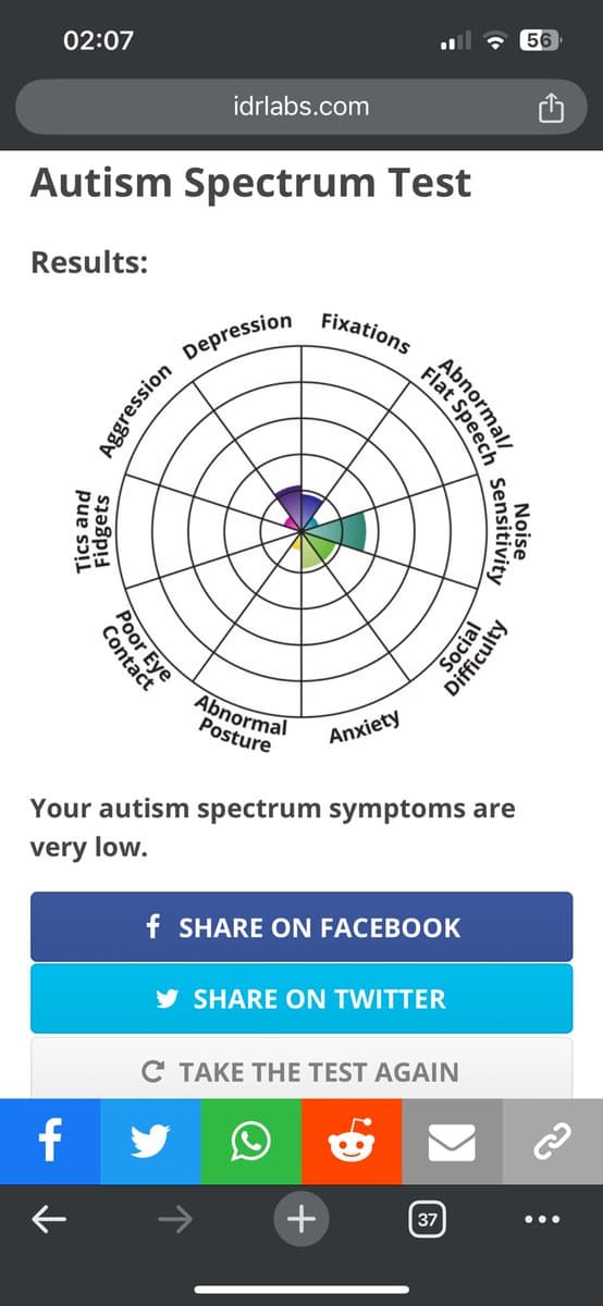 A screenshot of a mobile web browser displaying the results of an online 'Autism Spectrum Test' from idrlabs.com. The page shows a radar chart with low scores across all categories and a text summary stating, 'Your autism spectrum symptoms are very low.'