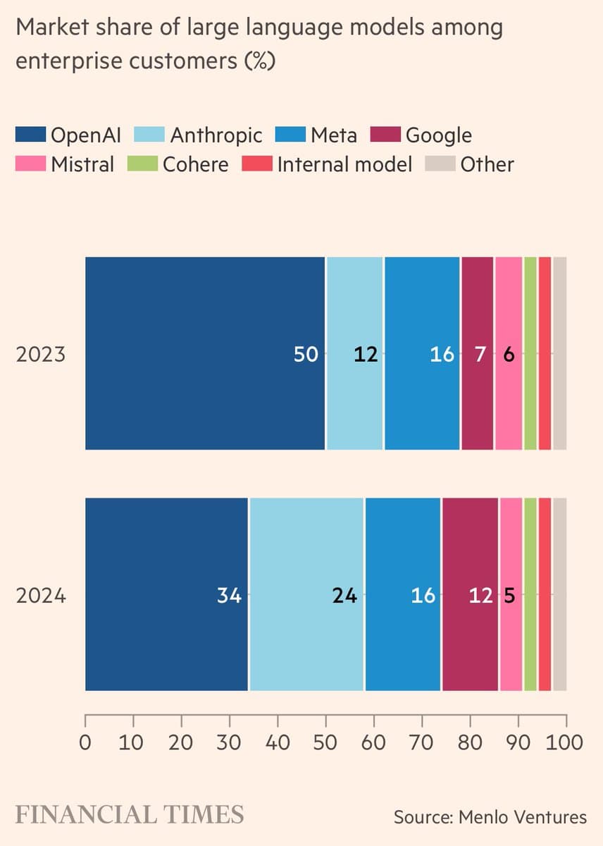 A Financial Times chart titled 'Market share of large language models among enterprise customers (%)' comparing 2023 and 2024 data. The chart shows OpenAI's share decreasing from 50% to 34% while Anthropic's share increased from 12% to 24%.
