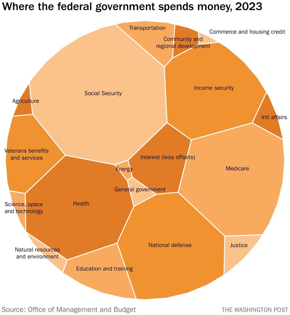 A circular, segmented chart titled "Where the federal government spends money, 2023" that visualizes U.S. federal spending by category. The largest segments are Social Security, Health, and National defense, with smaller segments for areas like Agriculture, Justice, and Transportation.