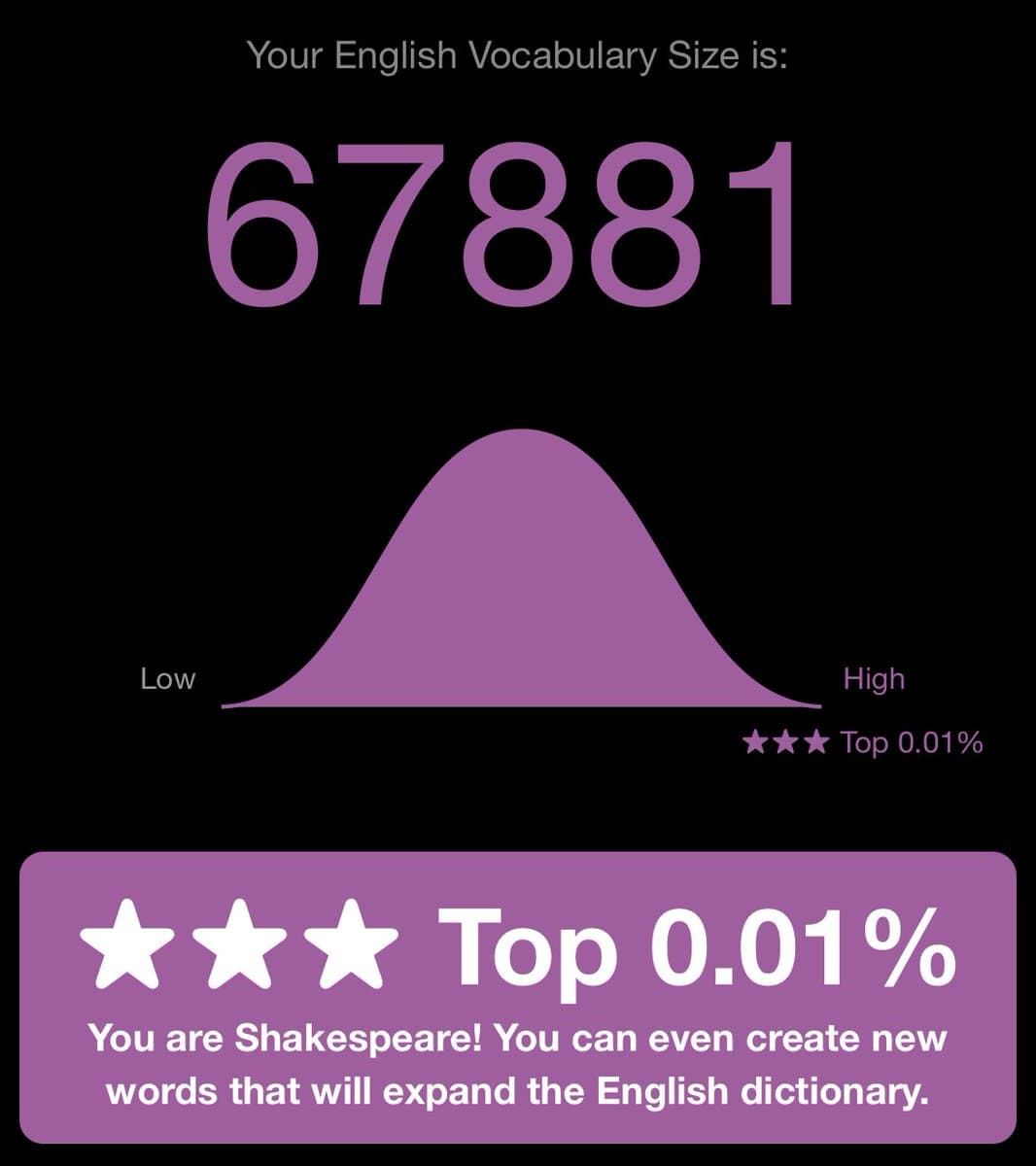 A screenshot of a vocabulary test result showing a score of 67881 words, placing the user in the top 0.01% of participants. The image includes a bell curve graph and a congratulatory message comparing the user's vocabulary to Shakespeare's.