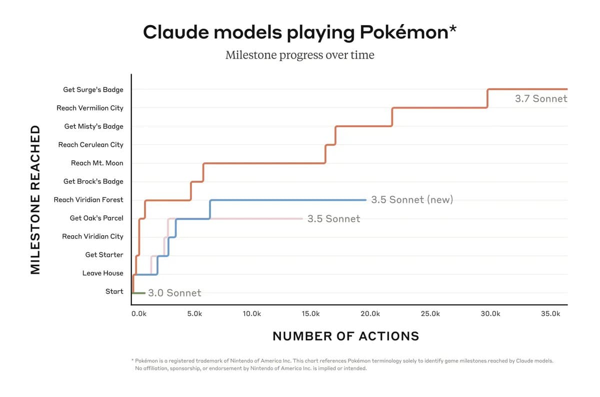 A line chart titled "Claude models playing Pokémon*" that tracks the milestone progress of different Claude AI models over time. The chart plots the number of actions taken on the x-axis against the game milestones reached on the y-axis, comparing the performance of 3.0, 3.5, and 3.7 Sonnet models.