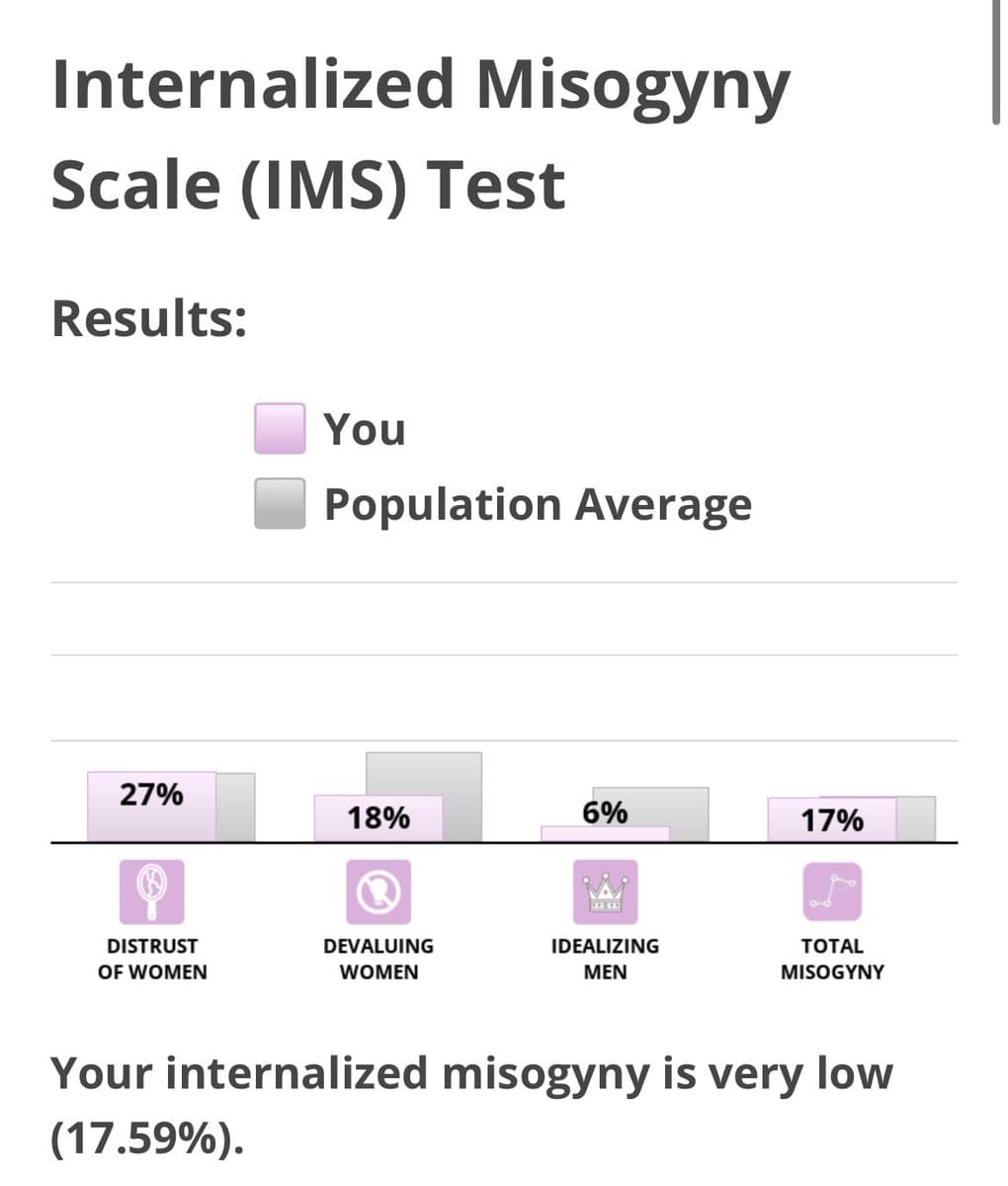 A screenshot of an online test result page titled 'Internalized Misogyny Scale (IMS) Test.' It displays a bar chart comparing the user's scores against the population average across four categories: Distrust of Women, Devaluing Women, Idealizing Men, and Total Misogyny. The results indicate the user's scores are lower than the population average in all categories.