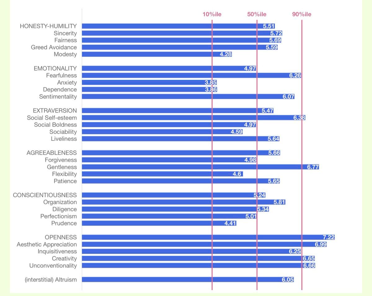 A horizontal bar chart displaying Hexaco personality test results, with scores for various traits plotted against 10th, 50th, and 90th percentile markers. The chart is organized into six main personality dimensions: Honesty-Humility, Emotionality, Extraversion, Agreeableness, Conscientiousness, and Openness, along with an interstitial trait of Altruism.