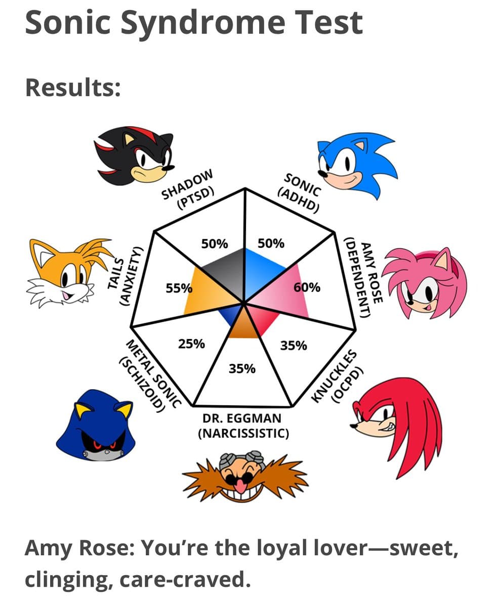 A screenshot of a 'Sonic Syndrome Test' results chart, which uses a radar graph to map a user's personality traits to Sonic the Hedgehog characters and associated mental health conditions. The chart shows the highest match (60%) is with Amy Rose (Dependent), followed by Tails (Anxiety) at 55%, and Sonic (ADHD) and Shadow (PTSD) at 50% each.