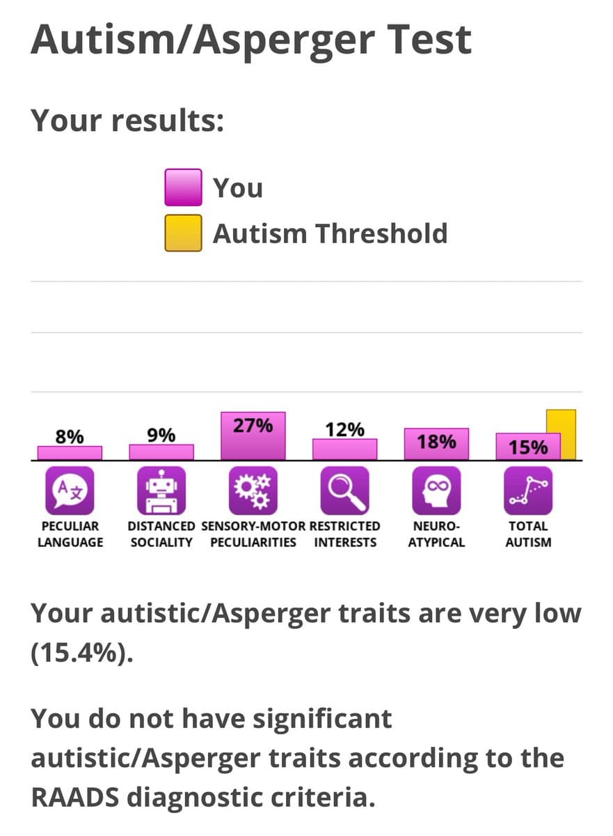 A screenshot of an online Autism/Asperger Test result page showing a bar chart of scores across six categories and a summary text. The chart compares the user's scores (pink bars) against an 'Autism Threshold' (yellow bar).