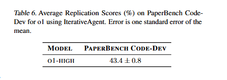 A table titled "Table 6. Average Replication Scores (%) on PaperBench Code-Dev for o1 using IterativeAgent. Error is one standard error of the mean." The table has two columns: "MODEL" and "PAPERBENCH CODE-DEV". The single data row shows "O1-HIGH" with a score of "43.4 ± 0.8".