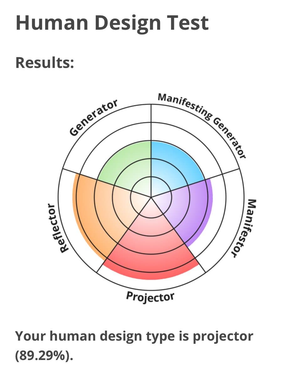 A screenshot of a 'Human Design Test' result showing a five-segment radial chart with colored wedges. The chart indicates the user's type is 'Projector' with a score of 89.29%.