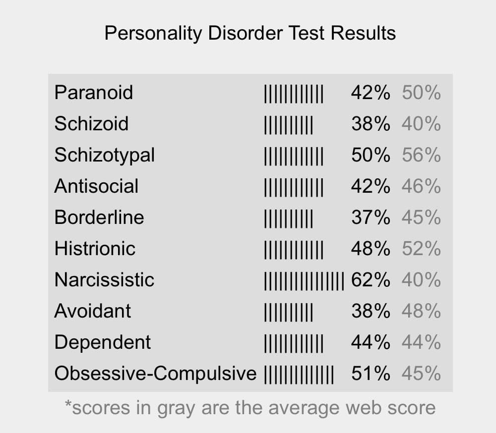 A screenshot of a 'Personality Disorder Test Results' chart listing ten personality types with their scores and average web scores. The chart includes a note explaining that the gray scores represent the average web score.