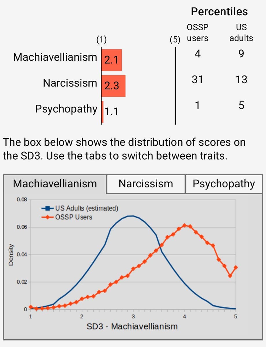 A screenshot of a data visualization comparing psychopathic, narcissistic, and Machiavellian traits between OSSP users and US adults. The top section displays a bar chart and table of percentile scores, while the bottom section shows a line graph comparing the score distributions for Machiavellianism.