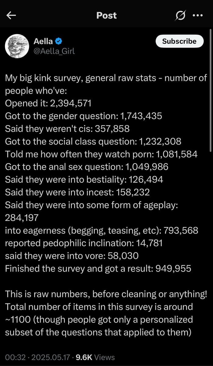 A screenshot of a social media post by user Aella (@Aella_Girl) displaying raw statistics from a large-scale survey. The text lists the number of respondents who reached various stages of the survey, including questions on gender, social class, and specific interests, concluding with the total number of completed surveys.