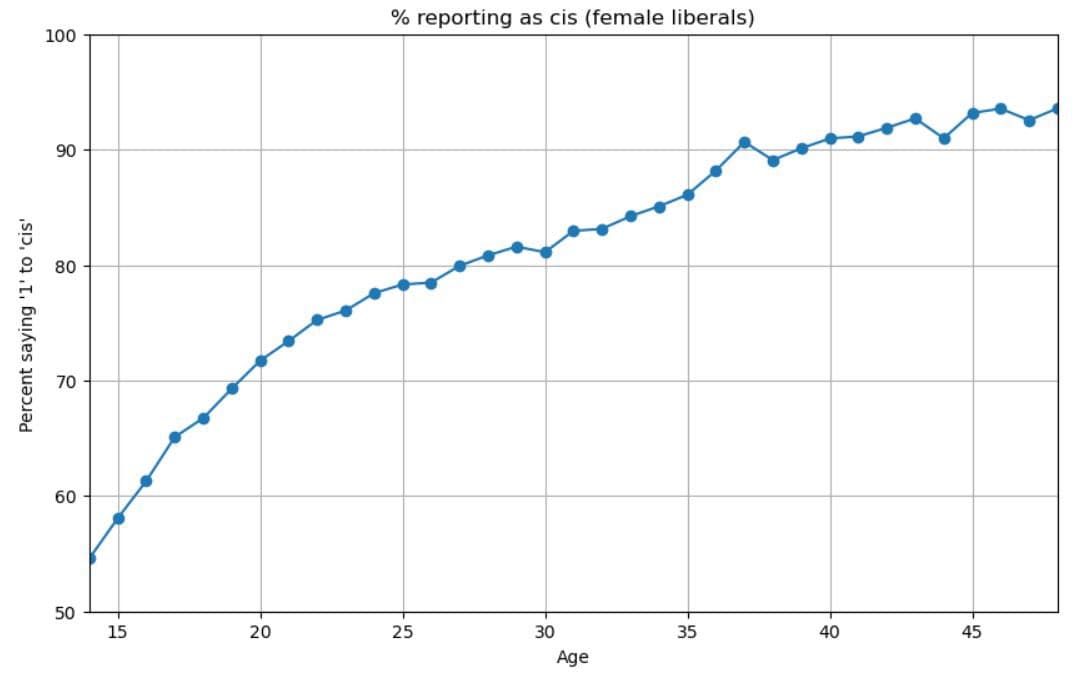 A line chart titled '% reporting as cis (female liberals)' plotting the percentage of people identifying as cisgender against age. The x-axis ranges from 15 to 45, and the y-axis ranges from 50 to 100, showing a general upward trend in cisgender identification with age.
