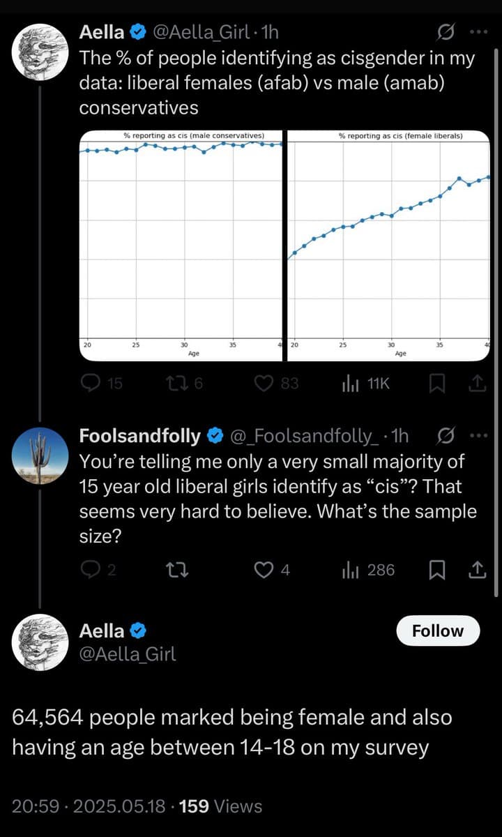 A screenshot of a Twitter conversation featuring a thread by user @Aella_Girl. The thread includes a reply from @Foolsandfolly and a reply from @Aella_Girl, which contains two line charts showing the percentage of people identifying as cisgender across different age groups.