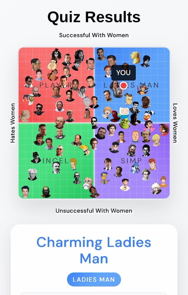 A screenshot of a personality quiz result chart titled 'Quiz Results' that categorizes various male celebrities and fictional characters into four quadrants: 'PLAYBOY', 'LADIES MAN', 'INCel', and 'SIMP'. The user's result is highlighted in the 'LADIES MAN' quadrant, with a summary card at the bottom identifying them as a 'Charming Ladies Man'.