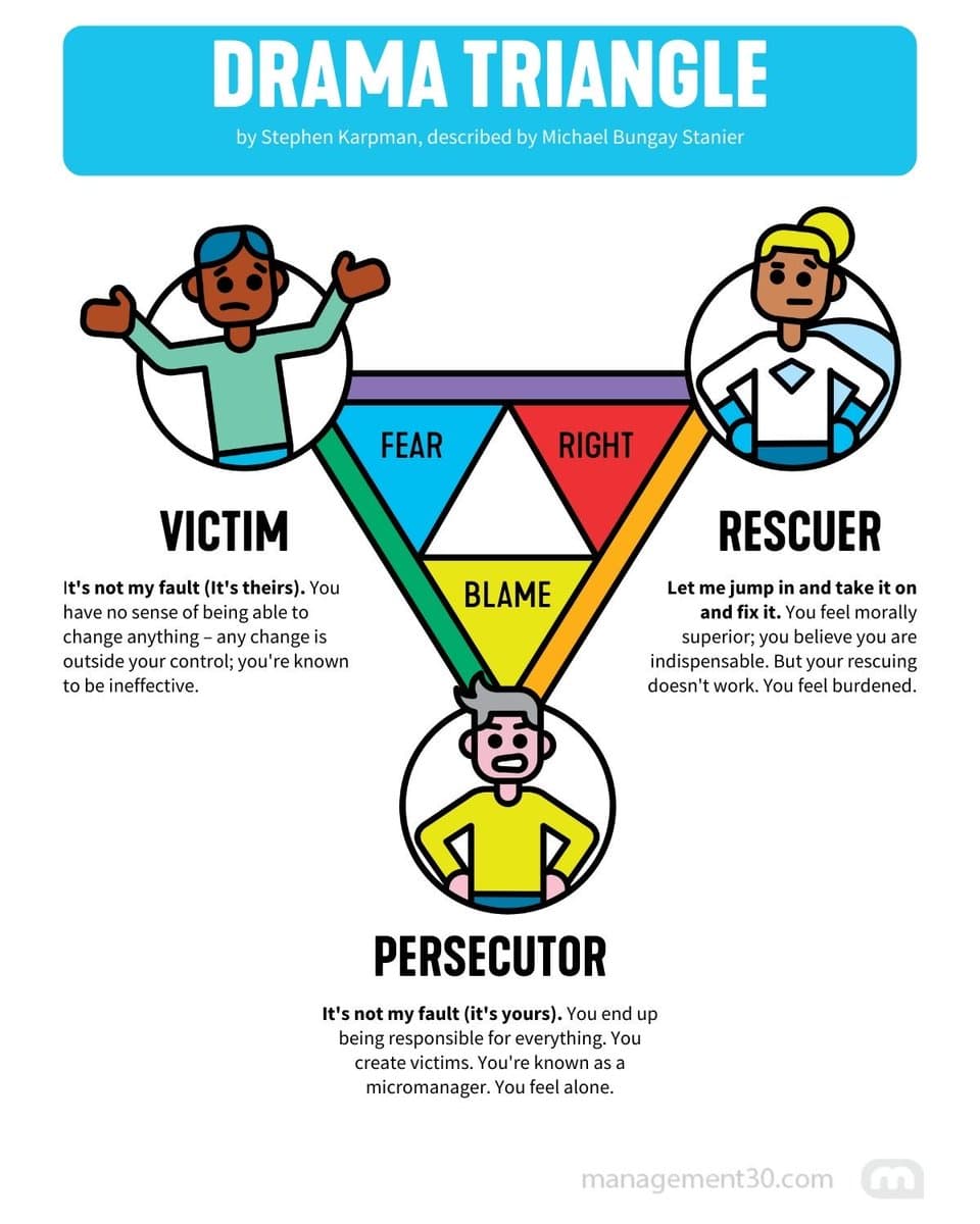 An infographic titled 'Drama Triangle' illustrating the psychological roles of Victim, Rescuer, and Persecutor, connected by a central triangle labeled with Fear, Right, and Blame. Each role is represented by a cartoon character and a descriptive text block.