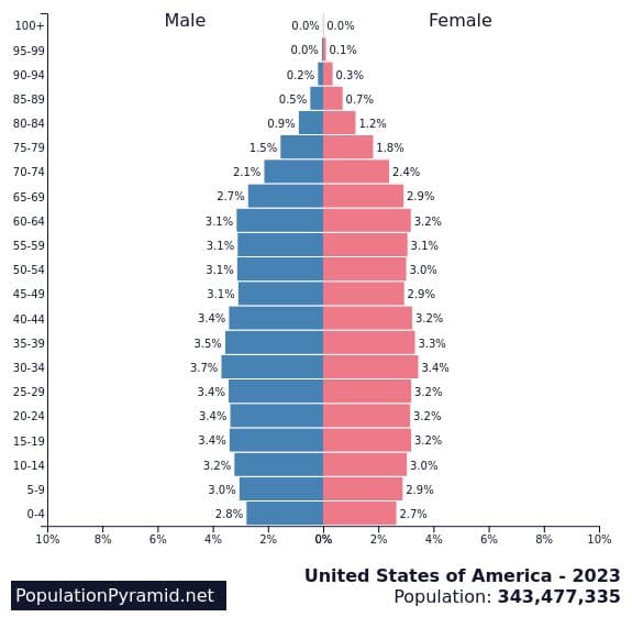 A population pyramid chart for the United States in 2023, showing the percentage of the population by age group and gender. The chart is titled "United States of America - 2023" and indicates a total population of 343,477,335. The source is listed as PopulationPyramid.net.