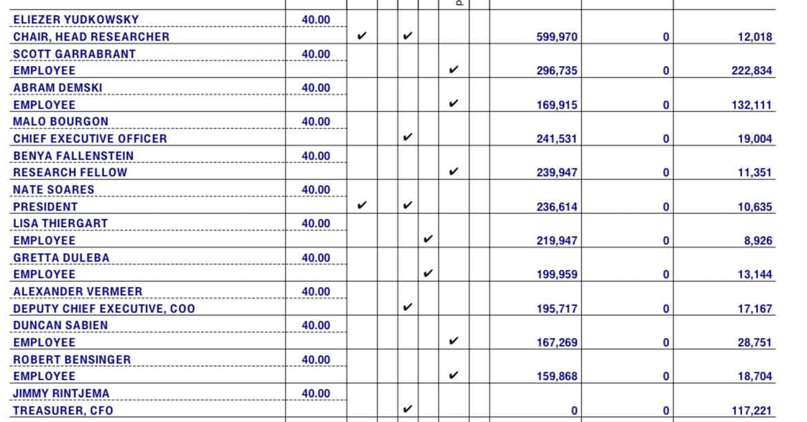 A screenshot of a financial compensation table listing employees, their titles, and monetary figures. The table includes entries for individuals such as Eliezer Yudkowsky and Gretta Duleba.
