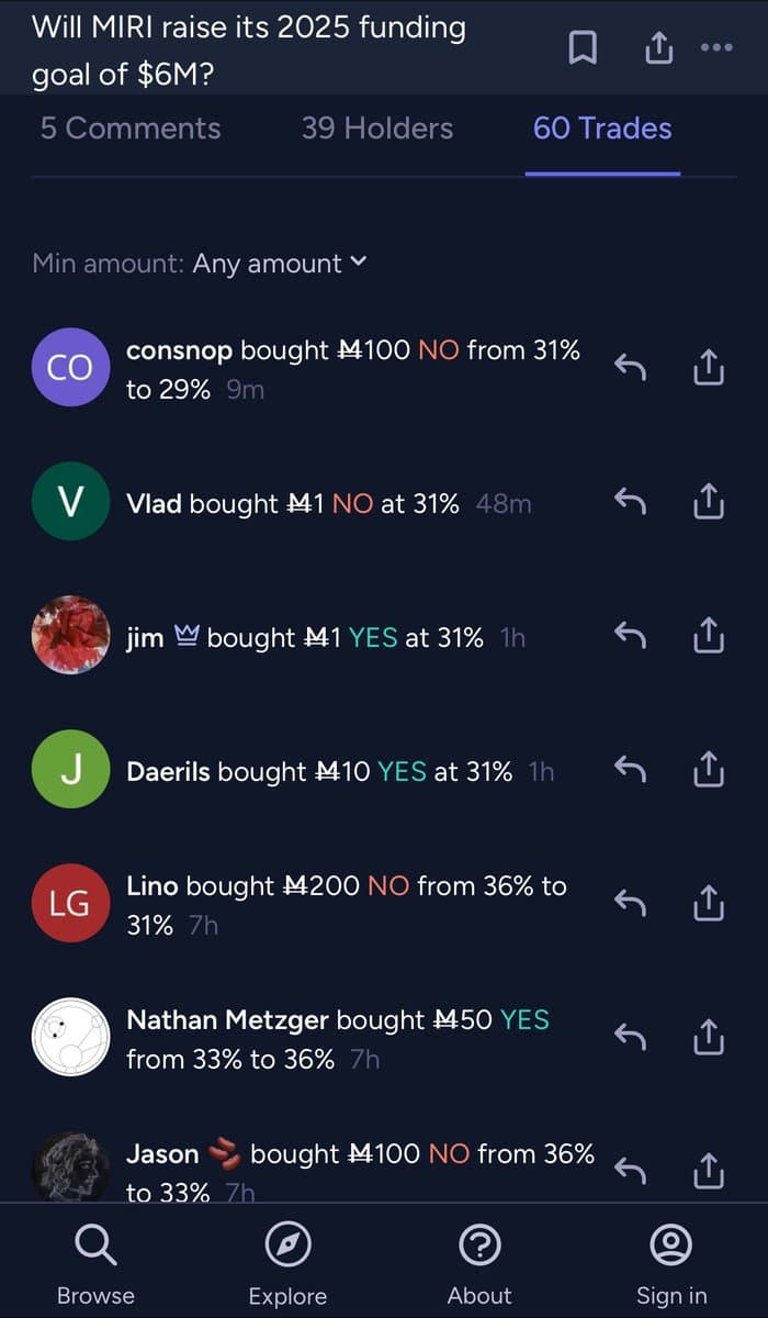 A screenshot of a prediction market app showing a list of recent trades for the question "Will MRI raise its 2025 funding goal of $6M?". The interface displays user avatars, usernames, the amount wagered, whether they bought YES or NO shares, and the resulting percentage change.