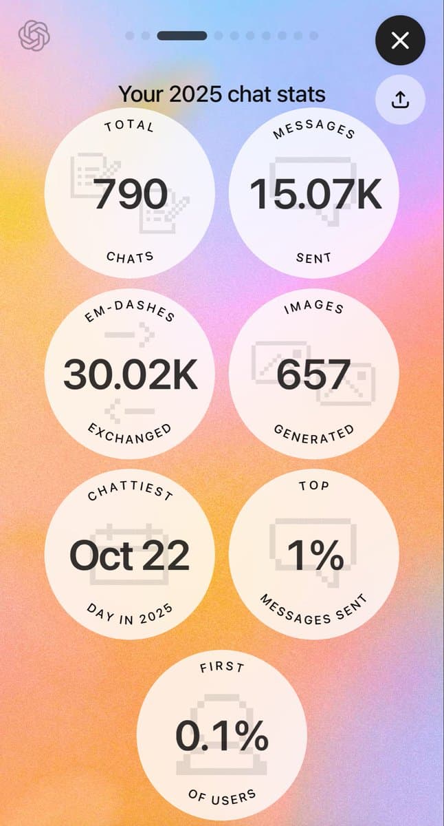 A screenshot of a mobile app displaying 'Your 2025 chat stats' in a grid of circular cards on a pastel gradient background. The stats include 790 total chats, 15.07K messages sent, 30.02K em-dashes exchanged, 657 images generated, a chattiest day of Oct 22, 1% top messages sent, and 0.1% first of users.