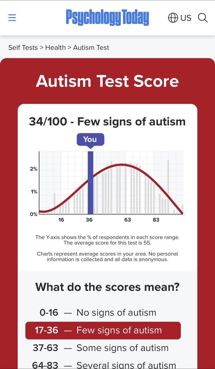 A screenshot of a Psychology Today online Autism Test result page. The page displays a score of 34/100, which is categorized as 'Few signs of autism,' and includes a distribution chart showing the user's score relative to the average.