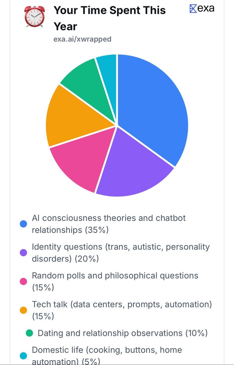 A screenshot of an Exa 'xwrapped' infographic titled 'Your Time Spent This Year,' featuring a multi-colored pie chart and a corresponding legend. The chart breaks down time spent on various topics, such as AI consciousness theories, identity questions, and tech talk, with percentages ranging from 5% to 35%.