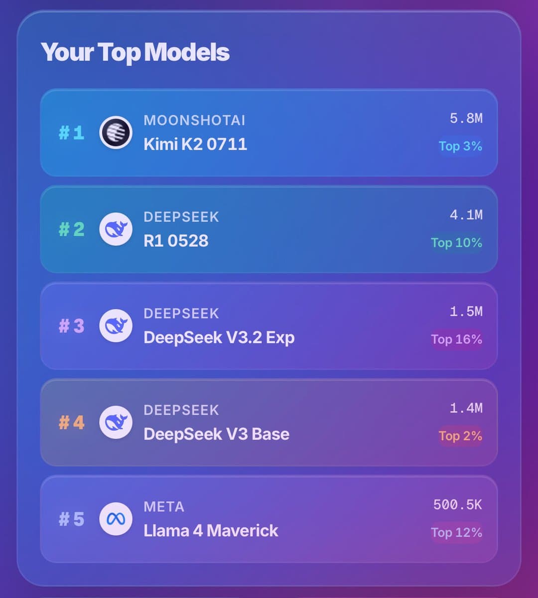 A screenshot of a digital interface titled 'Your Top Models' displaying a ranked list of five AI models. Each entry shows the model's name, developer, a usage count, and a percentile ranking.