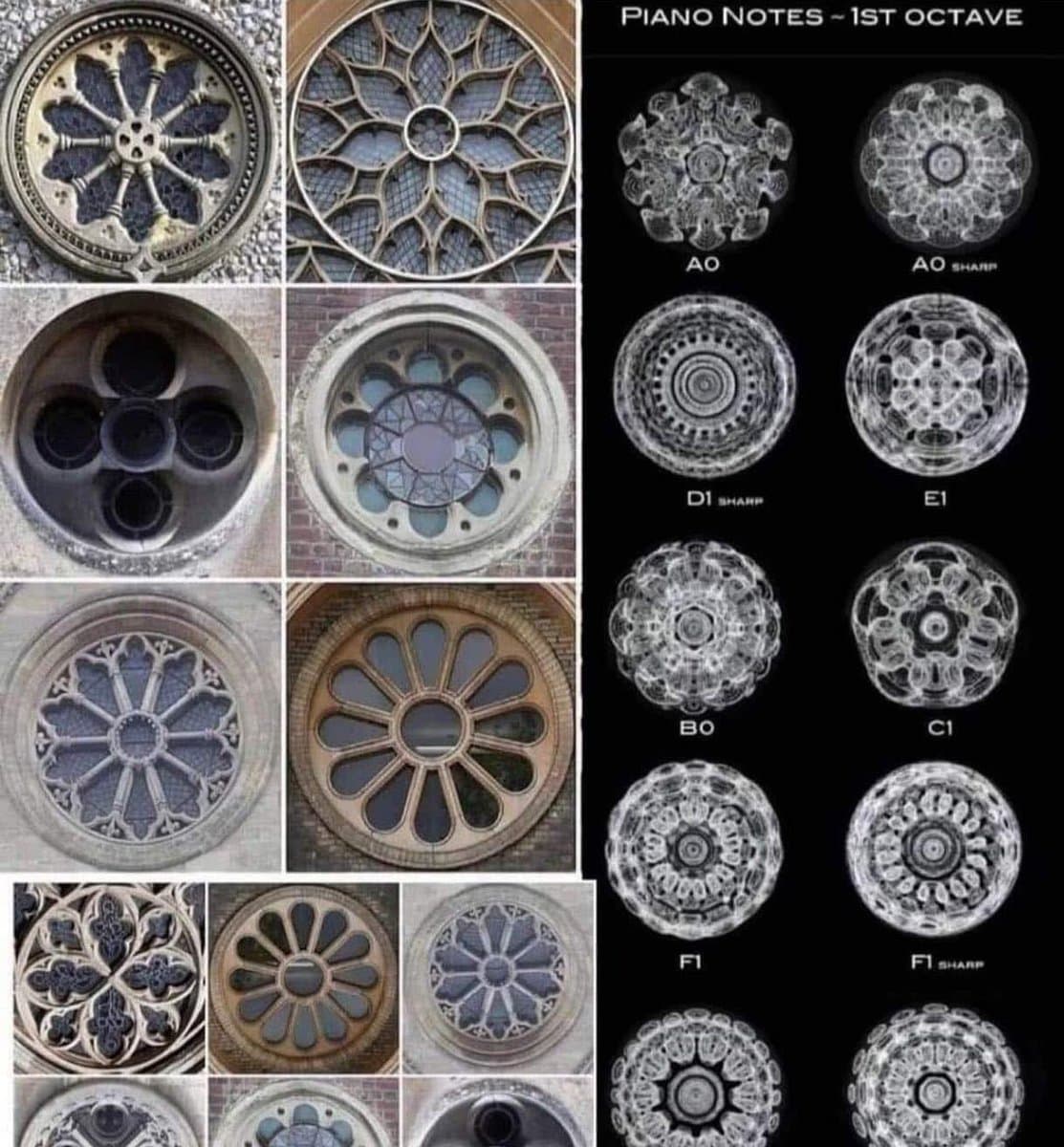 A composite image comparing the geometric patterns of various cathedral rose windows on the left with cymatic sound frequency patterns on the right. The right side is titled 'PIANO NOTES - 1ST OCTAVE' and displays circular wave patterns labeled with musical notes such as A0, B0, C1, and D1 SHARP.