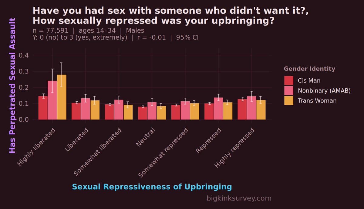 A bar chart from the Big Kink Survey website showing the relationship between the sexual repressiveness of a respondent's upbringing and the likelihood of having perpetrated sexual assault. The chart is filtered for male respondents aged 14-34 and compares three gender identities: Cis Man, Nonbinary (AMAB), and Trans Woman.