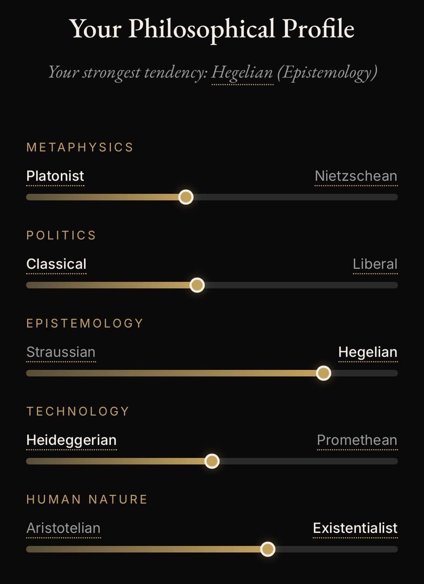 A dark-themed infographic titled 'Your Philosophical Profile' that displays a user's philosophical tendencies across five categories using horizontal slider bars. The profile indicates a strong Hegelian tendency in Epistemology, with other sliders showing positions between various philosophical schools such as Platonist/Nietzschean, Classical/Liberal, Heideggerian/Promethean, and Aristotelian/Existentialist.